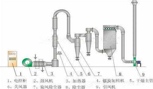 qgjgfg系列氣流干燥機(jī)瞬間干燥